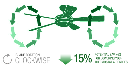 Winter - Blade Rotation Clockwise - 15% Potential savings for lowering your thermostat 4 degrees.