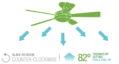 Summer - Blade Rotation Counter Clockwise - 82 degree thermostat setting feels like 76 degree