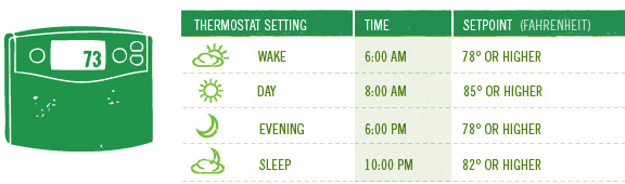 Thermostat Settings - Wake, 6:00am set to 78 or higher; Day, 8:00am set to 85 or higher; Evening, 6:00pm set to 78 or higher; Sleep, 10:00pm set to 82 or higher