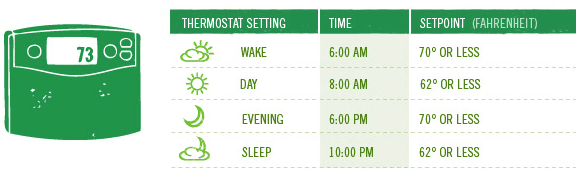 Thermostat Setting - Wake, 6:00am set to 70 or less; Day, 8:00am set to 62 or less; Evening, 6:00pm set to 70 or less; Sleep, 10:00pm set to 62 or less